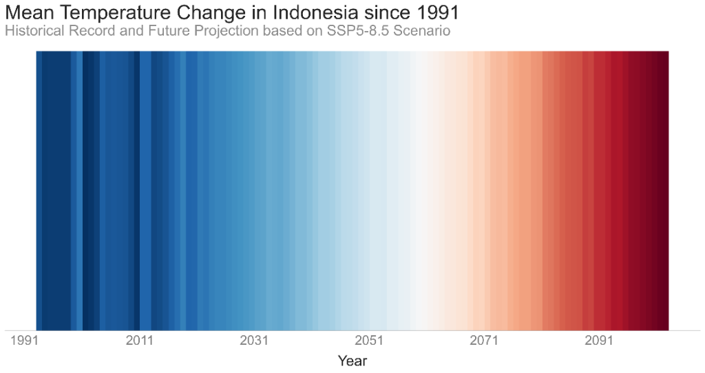 Mean Temperature Change in Indonesia since 1991